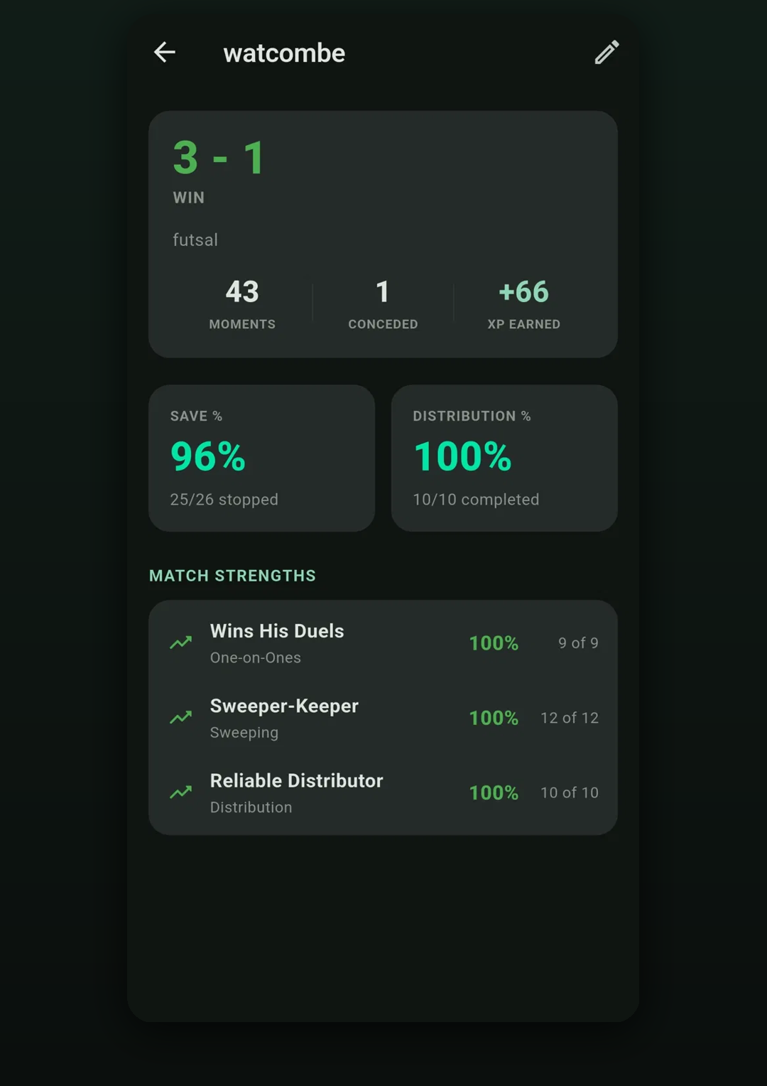 A match summary: 3–1 win, save percentage 96%, distribution 100%, and match strengths like Wins His Duels and Reliable Distributor.