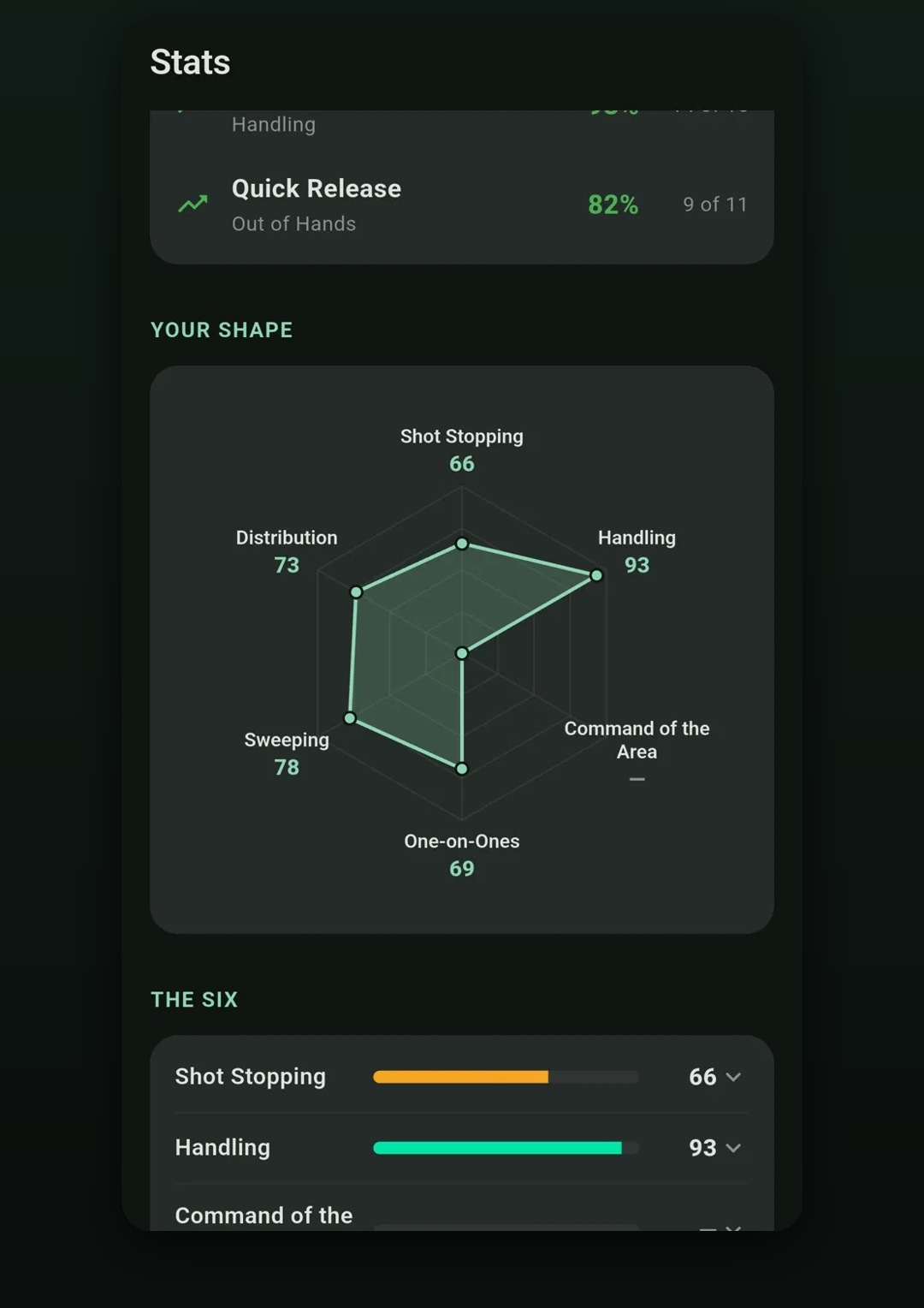 The stats screen: a radar chart of the keeper's shape across Shot Stopping, Handling, Command of the Area, One-on-Ones, Sweeping and Distribution.